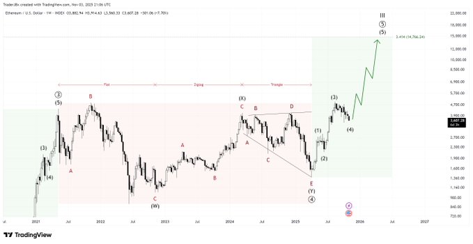 محلل بارز يكشف عن إعدادات لارتفاع سعر الإيثيريوم بنسبة 345% image 0