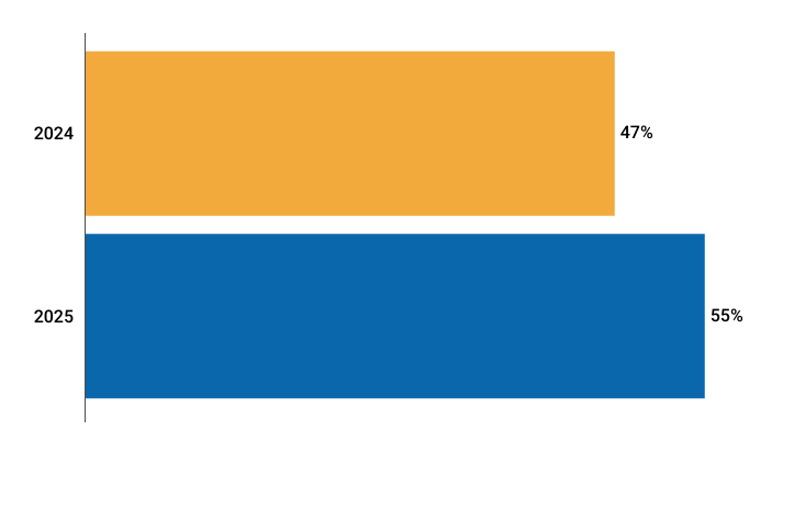 Infografik: Großanleger stocken Krypto-Positionen auf – 71 % sehen beim Halten von Cash einen Opportunitätsverlust gegenüber Bitcoin