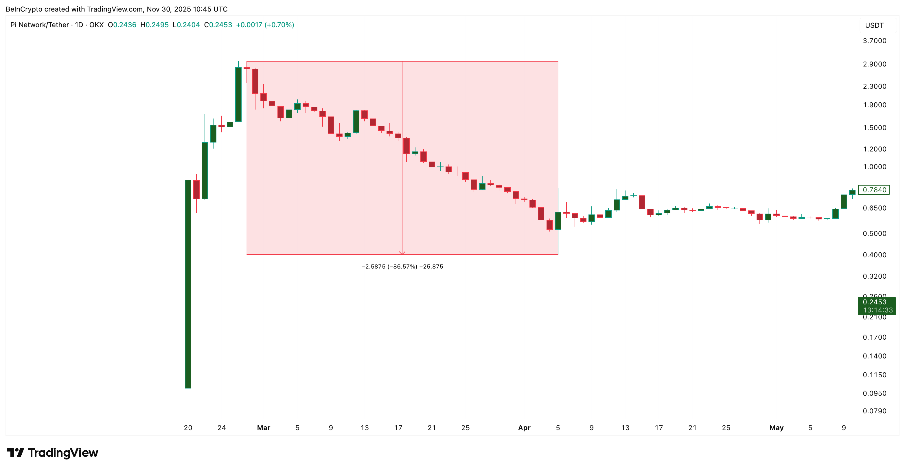 Monad (MON) Crashes 47% From Post-Launch Highs — Is This A New Pi Coin In The Making? image 0