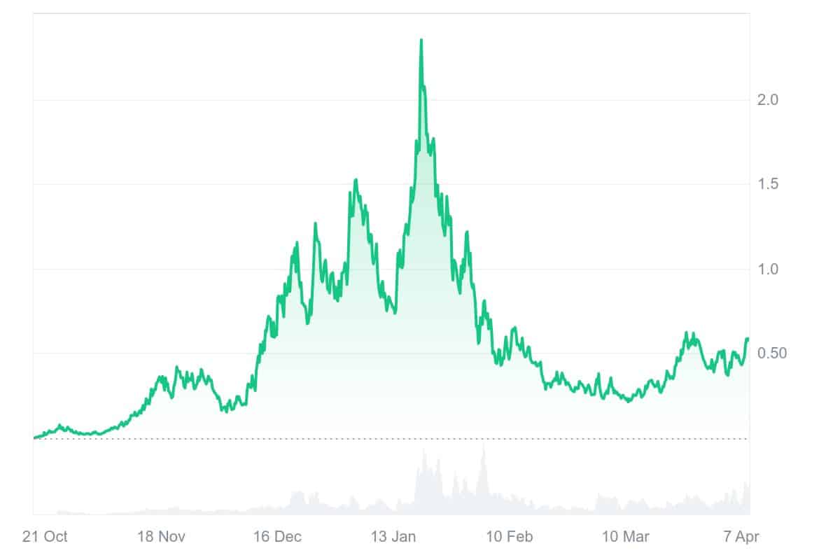 Krypto News: Fartcoin ist heute der Top-Performer und steigt 27 % in 24 Stunden image 1