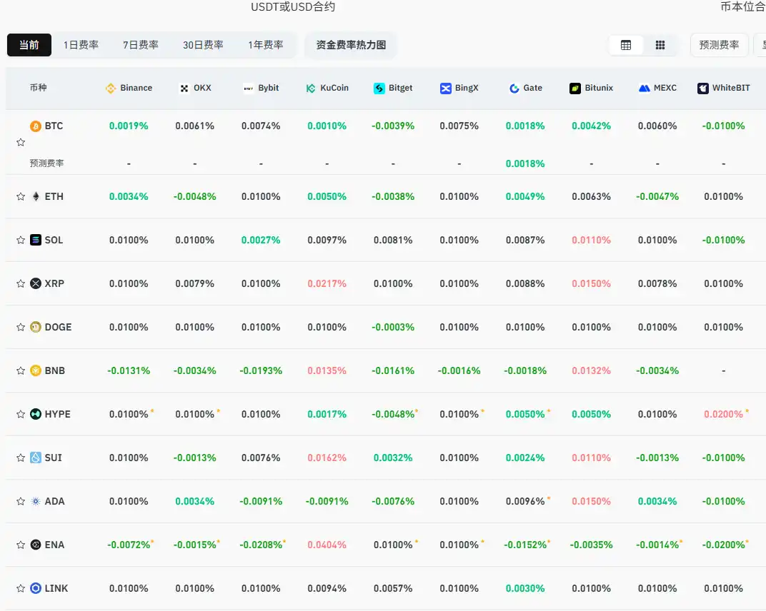 当前主流CEX、DEX资金费率显示市场在回升后进一步回归中性