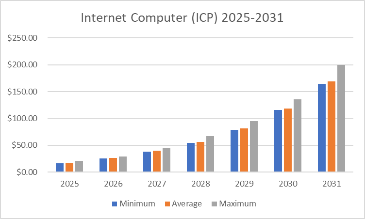 ICP-Preisvorhersage 2025–2031: Ist ICP eine gute Investition? image 3