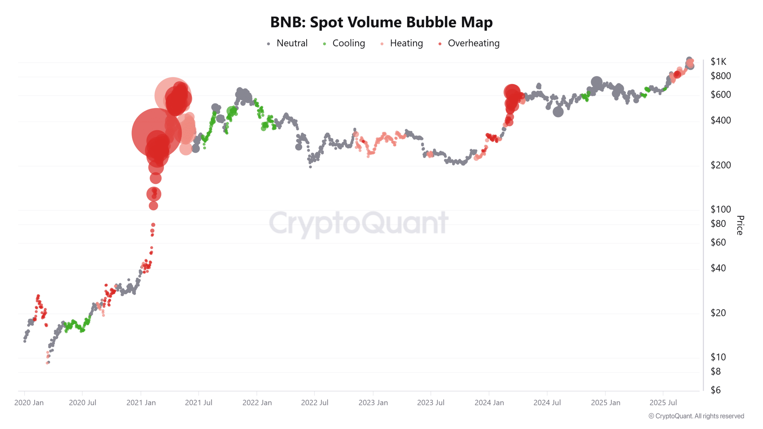 BNB有望測試1,150美元，因低波動性、現貨交易量上升及未平倉合約支持突破1,100美元 image 1
