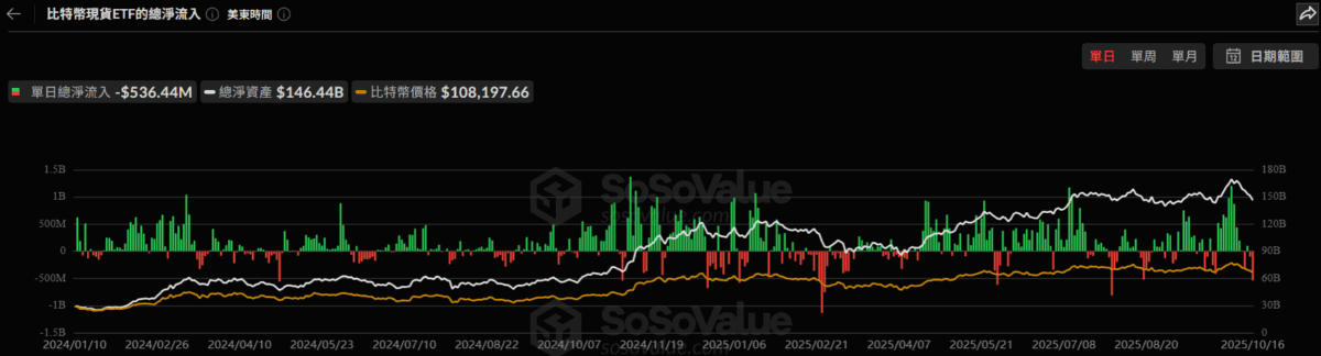 美比特幣現貨 ETF 昨錄得 8 月以來最大單日淨流出，總額達 5.36 億美元