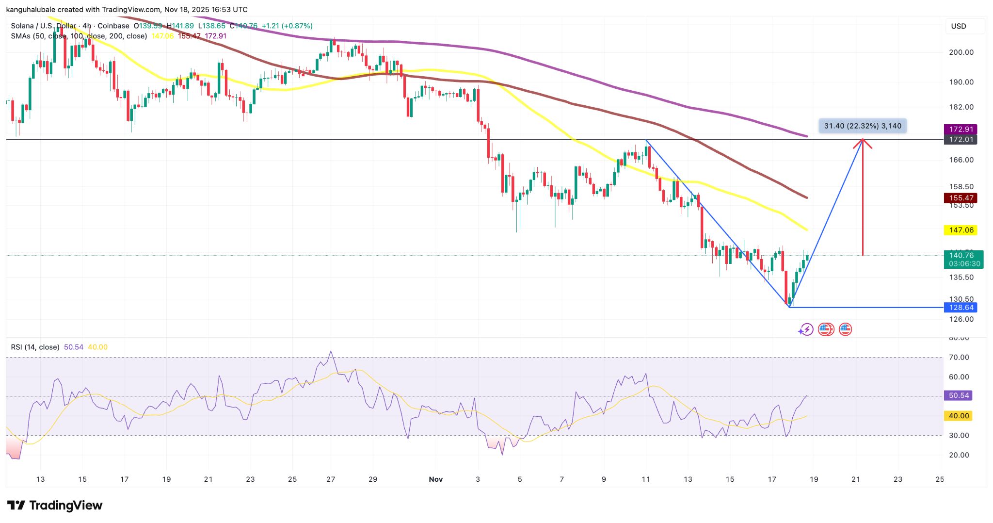 3つのSOLデータポイントが130ドルが底値だったことを示唆：レンジ高値への回帰の時期か？ image 0