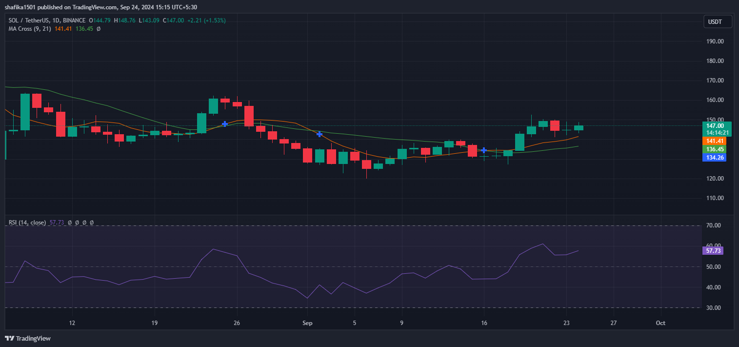 Solana (SOL) Price Retraces Back to $147 After Recent Dip to $142 image 1