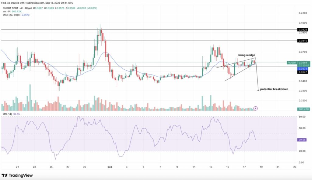 Harga Pi Network Melemah Hari Ini (19/9): Pemangkasan The Fed Tak Bisa Menyelamatkan Pi Coin image 1