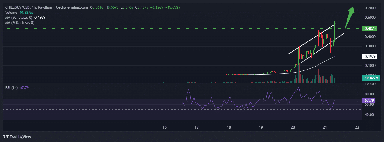 Chill Guy Price Prediction: CHILLGUY Surges 120% To A New All-Time High, But Analysts Say Consider This Vote-To-Earn Meme Coin For 10X Gains image 1