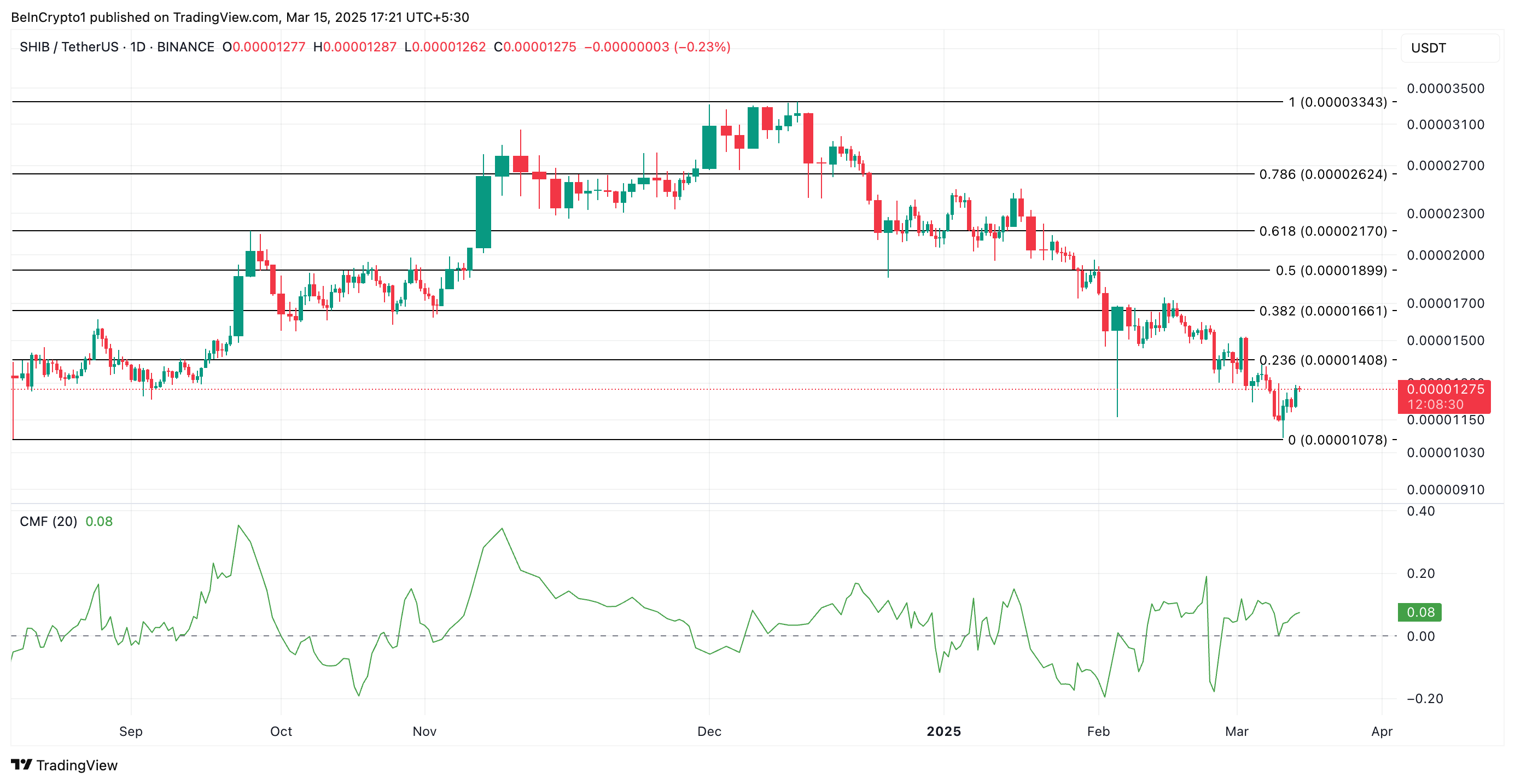 Shiba Inu (SHIB) Recovers As Traders Increase Holding Time By 30% image 2