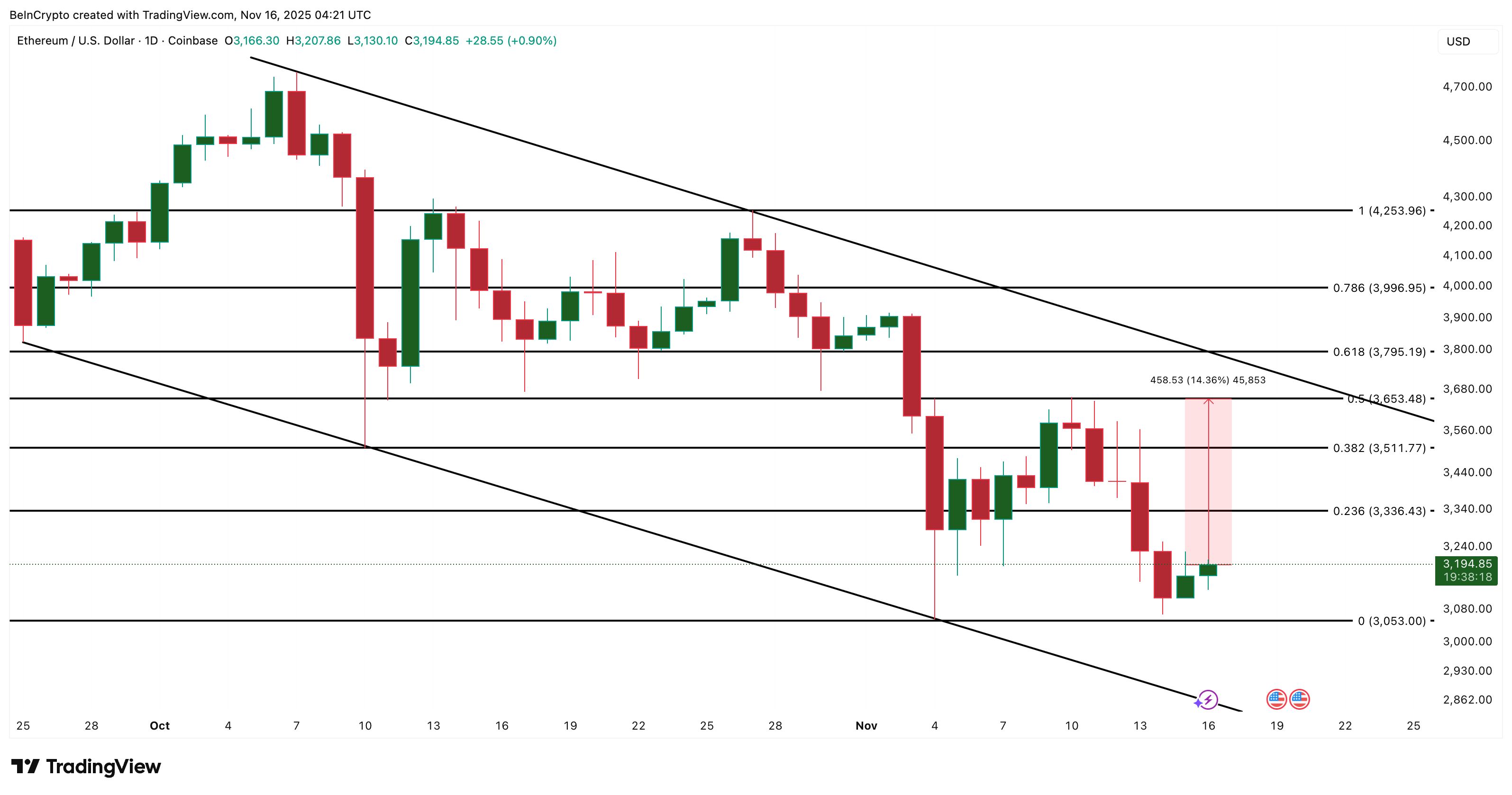 Ethereum’s Profit-Taking Pressure Dips — So Why Does Price Still Look Weak? image 3