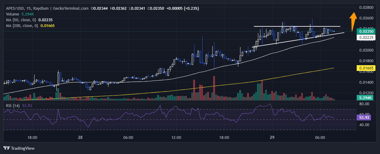 Apes Price Prediction: APES Goes Ballistic With 60% Surge, But Investors Are Rushing To Buy This P2E DOGE Before It’s Too Late image 1