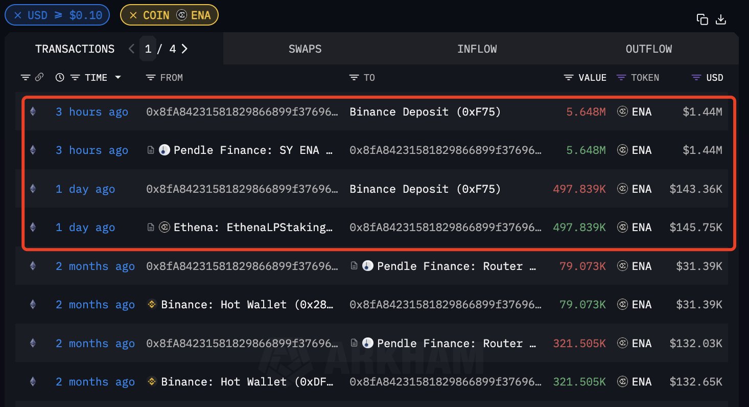 巨鲸动向追踪：巨鲸低位买入 1000 枚 $BTC，目前持有 7559 枚，总价值 4.5 亿美元 image 7