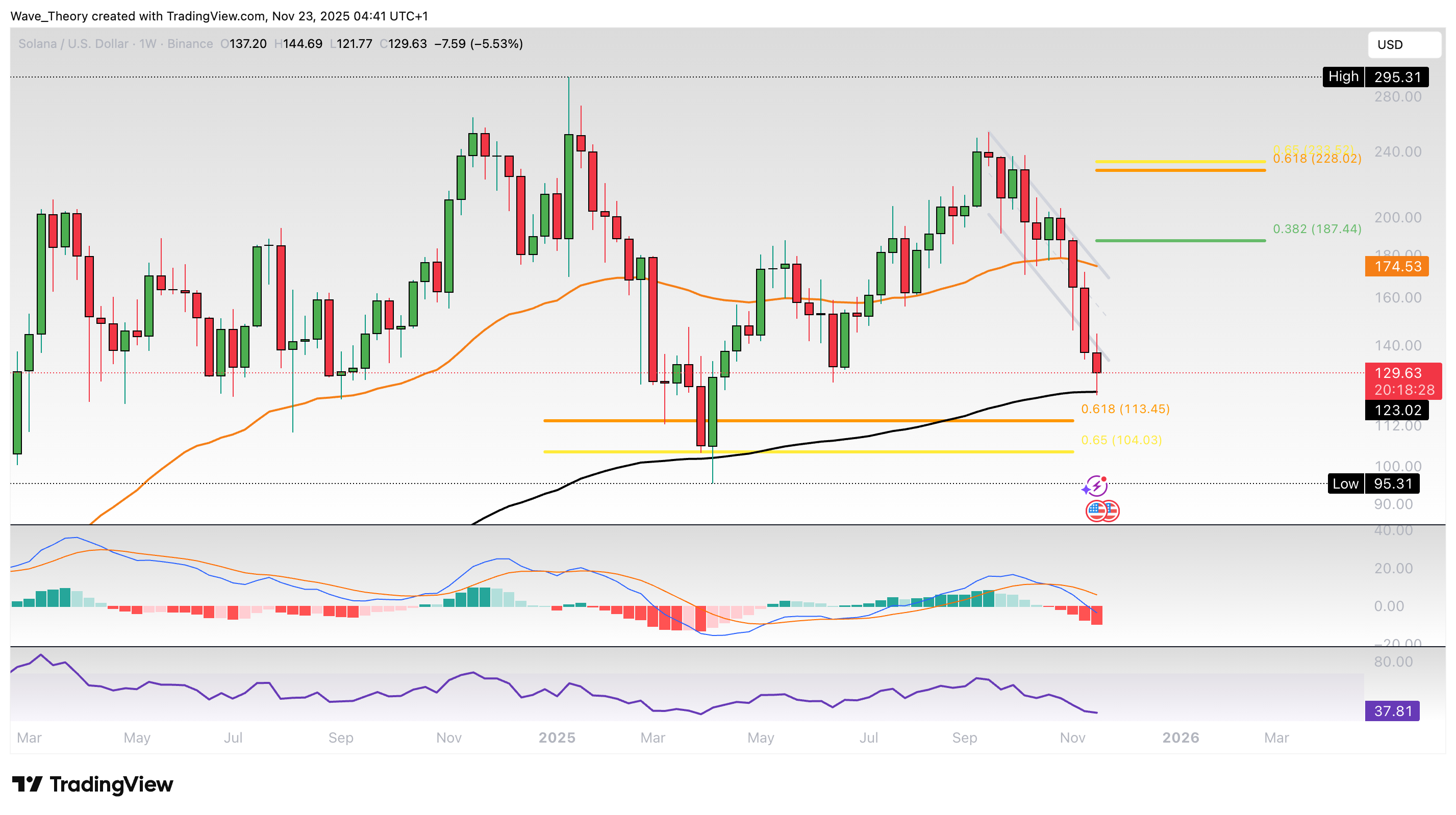 Bärisches Kursziel in Sicht: Solana Kurs visiert 100 USD an image 1
