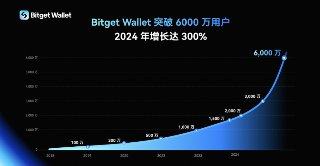 Bitget Wallet 突破6000萬用戶！年增長300% image 0