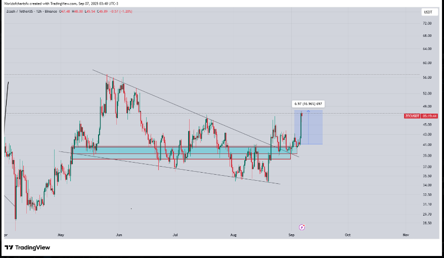 Zcash Advances as Falling Wedge Breakout Holds With 19.2% Weekly Gains image 1