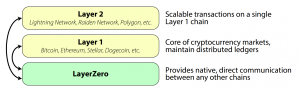 LayerZero V2：区块链通信的通用语言与安全新标准 image 0