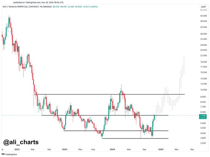 Analyst Says BNB Could Explode by Over 160%, Updates Outlook on Bitcoin, Shiba Inu and Polkadot image 3