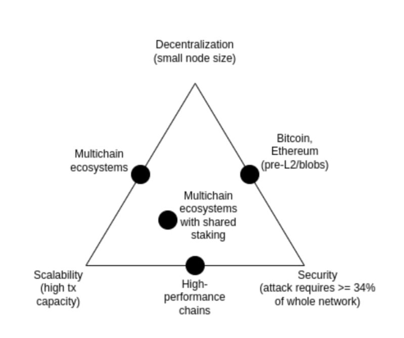 Vitalik 新文：以太坊可能的未来，The Surge image 1