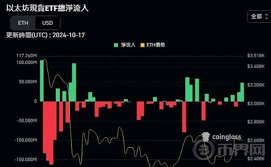 比特币看涨情绪浓、泰国银行开稳定币汇款先例、A股救市无效 image 10