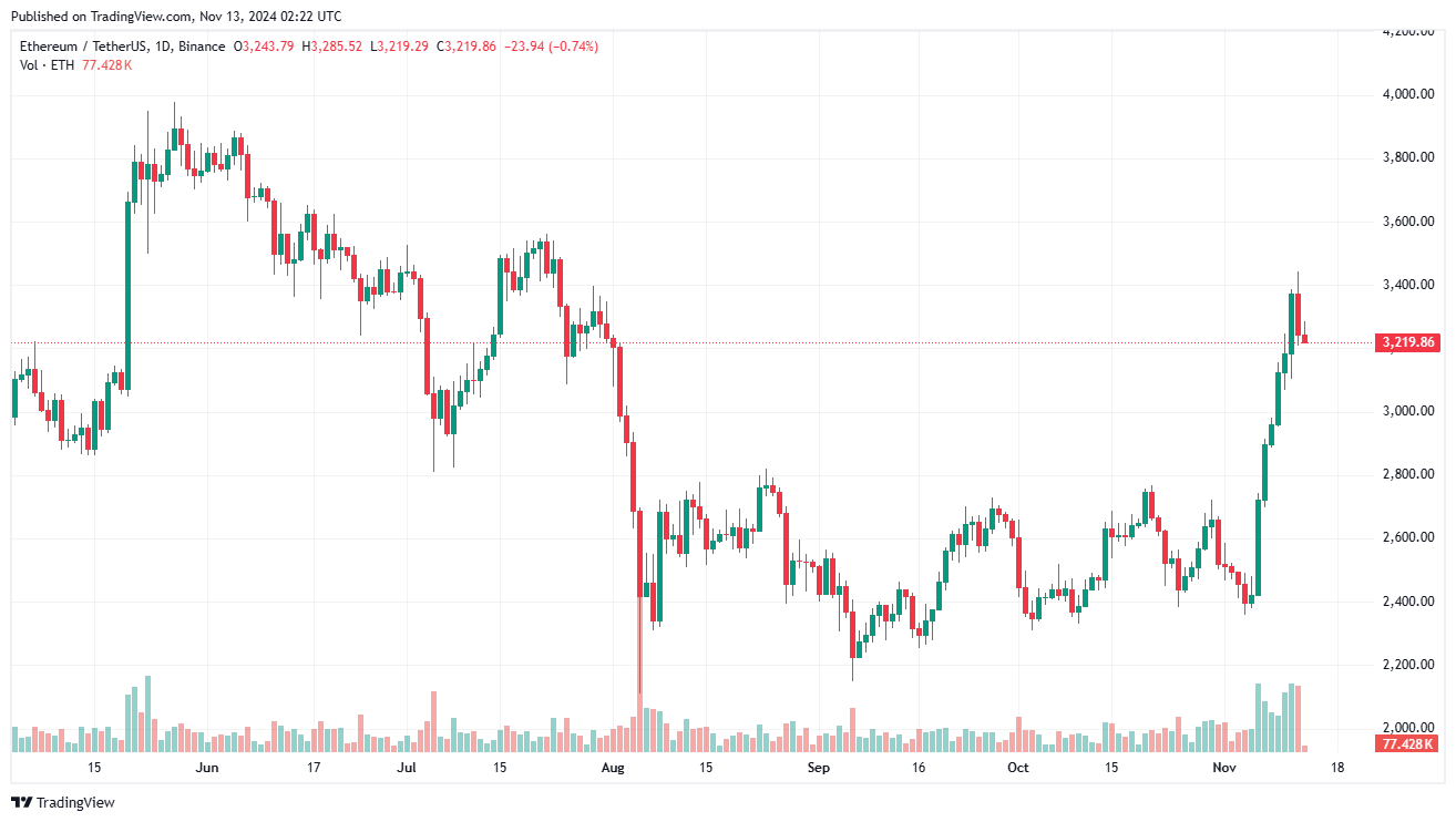 Giá Coin hôm nay 13/11: Bitcoin lập đỉnh mới sát $90.000 trước khi khép ngày trong sắc đỏ, altcoin diễn biến trái chiều, Phố Wall giảm điểm image 3