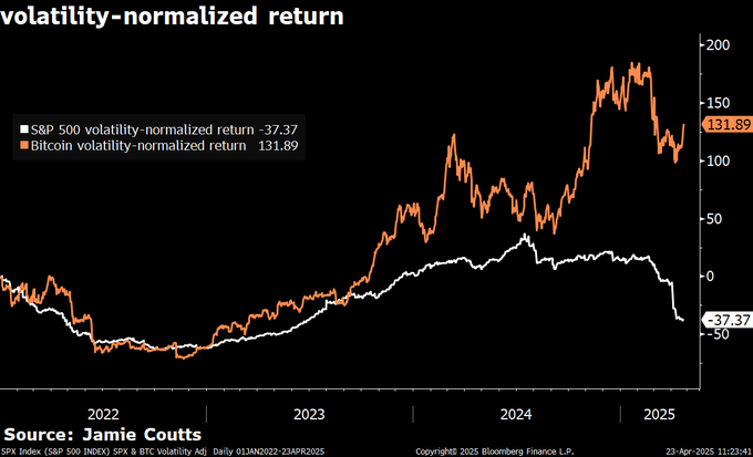 Catalyst That Historically Fuels Explosive Rallies Could Send Bitcoin Surging to $186,000, Says Jamie Coutts image 3