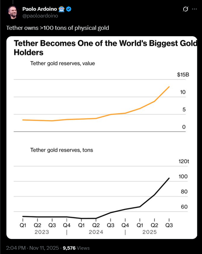 Tether’s Latest Gold Move Mirrors Central Banks image 0