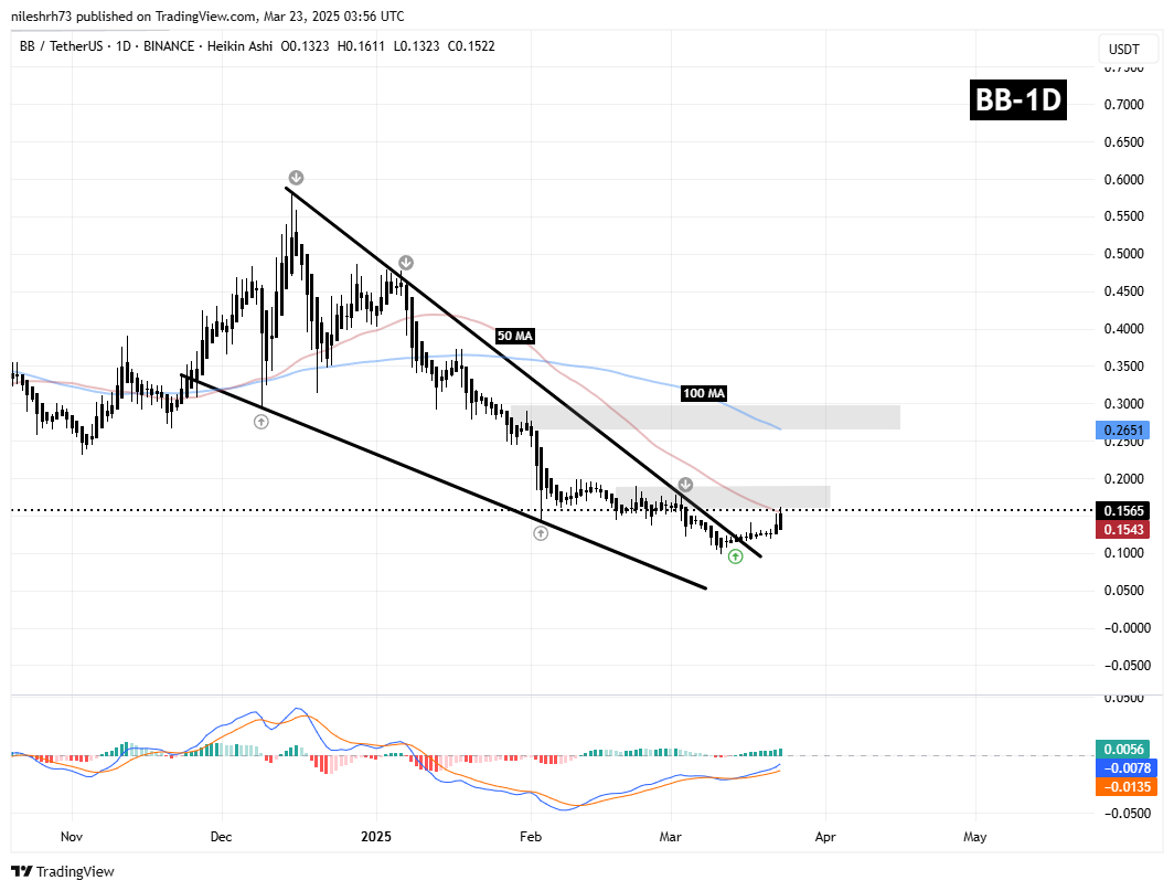 BounceBit (BB) Gains Momentum Following Key Breakout – Is Wormhole (W) Gearing Up For A Similar Move? image 1