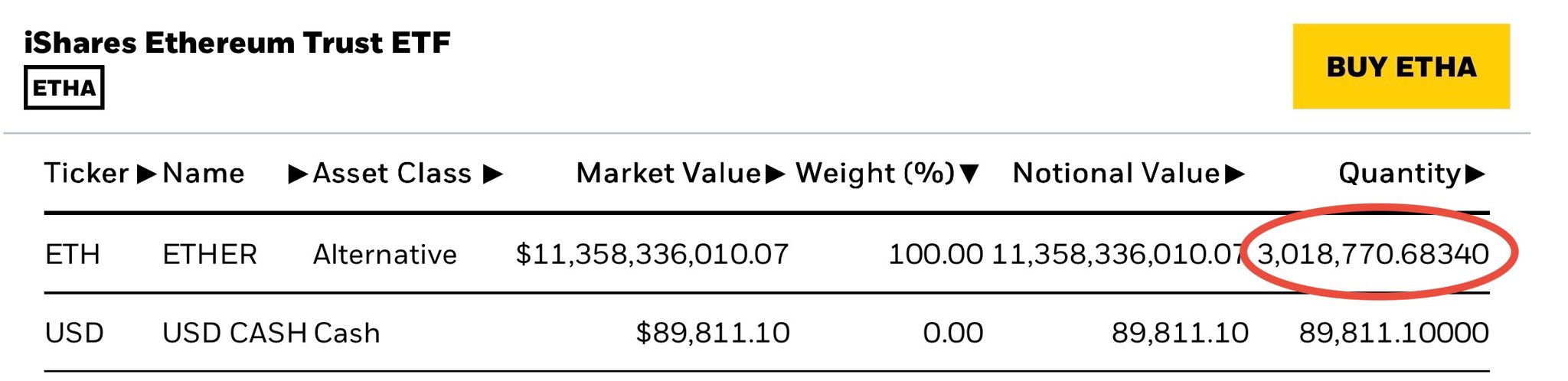 Ethereum Sostiene Su Fuerte Precio Gracias a Desarrollos Clave image 0