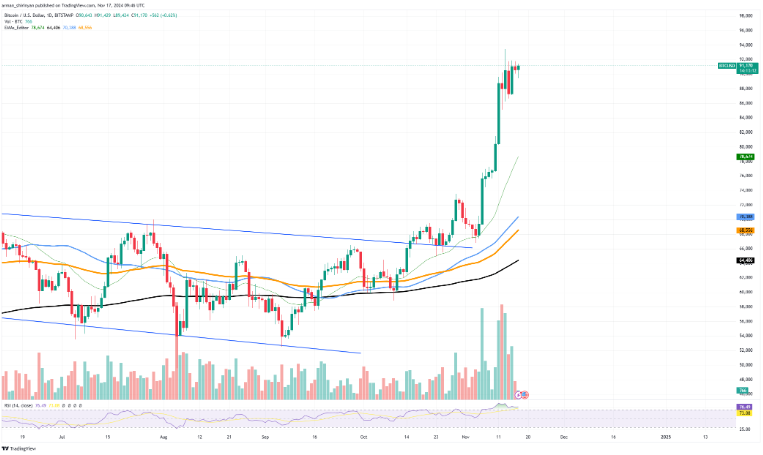 Tin vắn Crypto 17/11: Bitcoin xuất hiện tín hiệu chạm đỉnh cùng tin tức XRP, ALGO, TON, ETC, BONK, NFT image 1