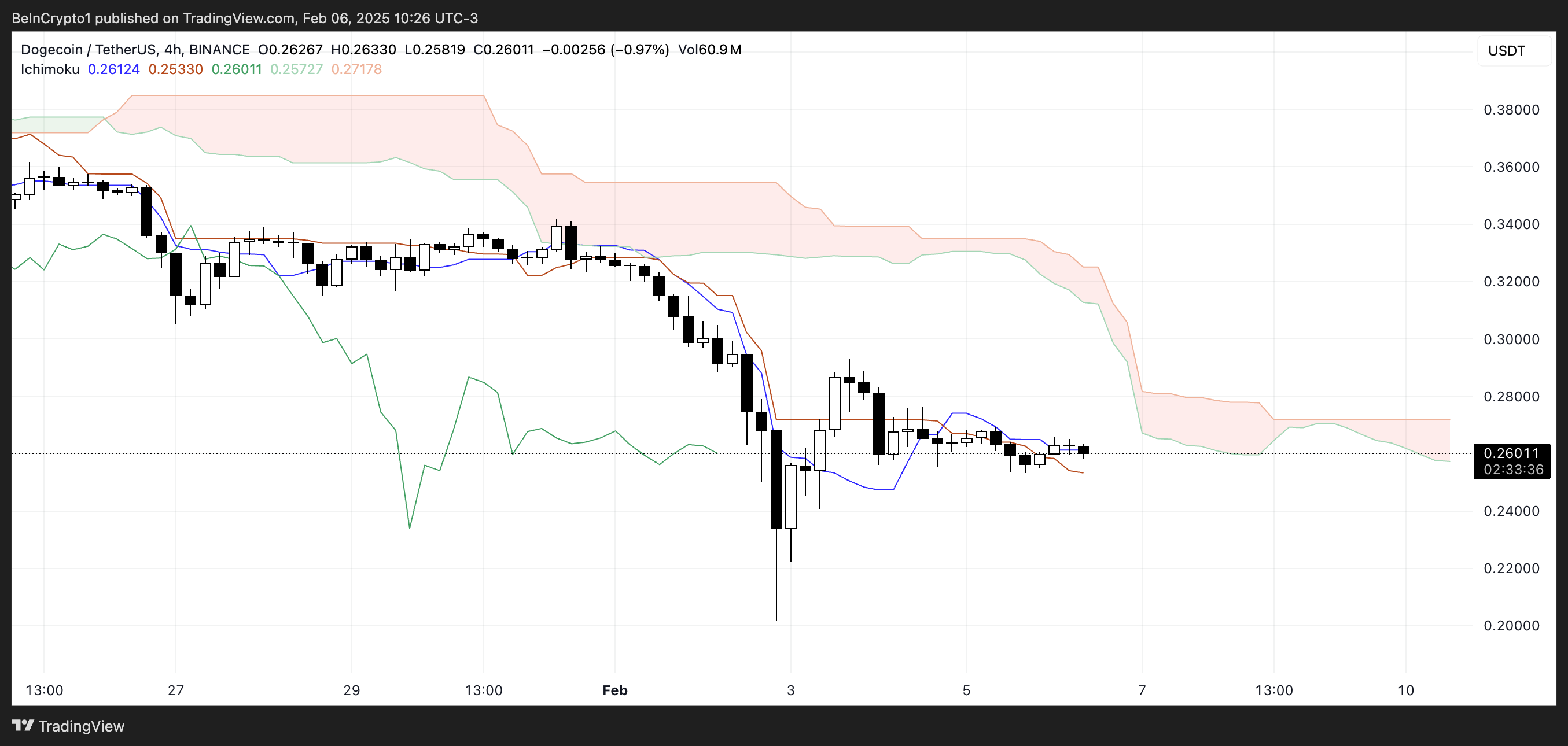 Dogecoin (DOGE) Price Struggles to Gain Momentum As Trading Volume Falls 36% image 0