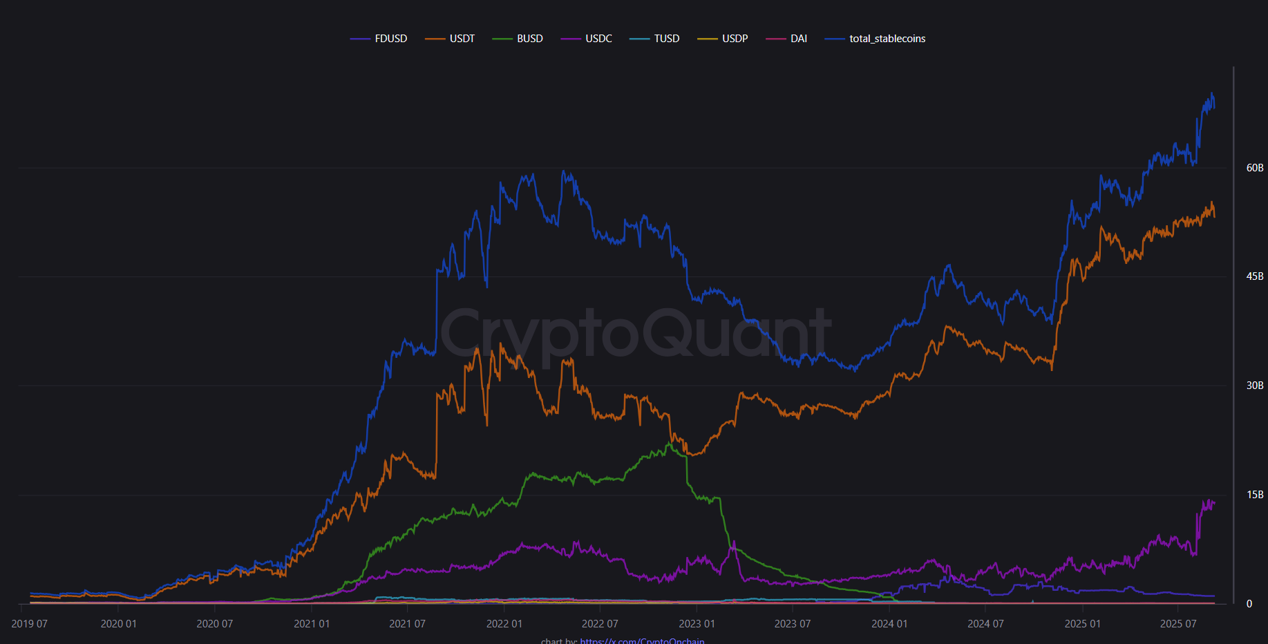 Stablecoin Reserves on Exchanges Soar to a Record $70 Billion image 0
