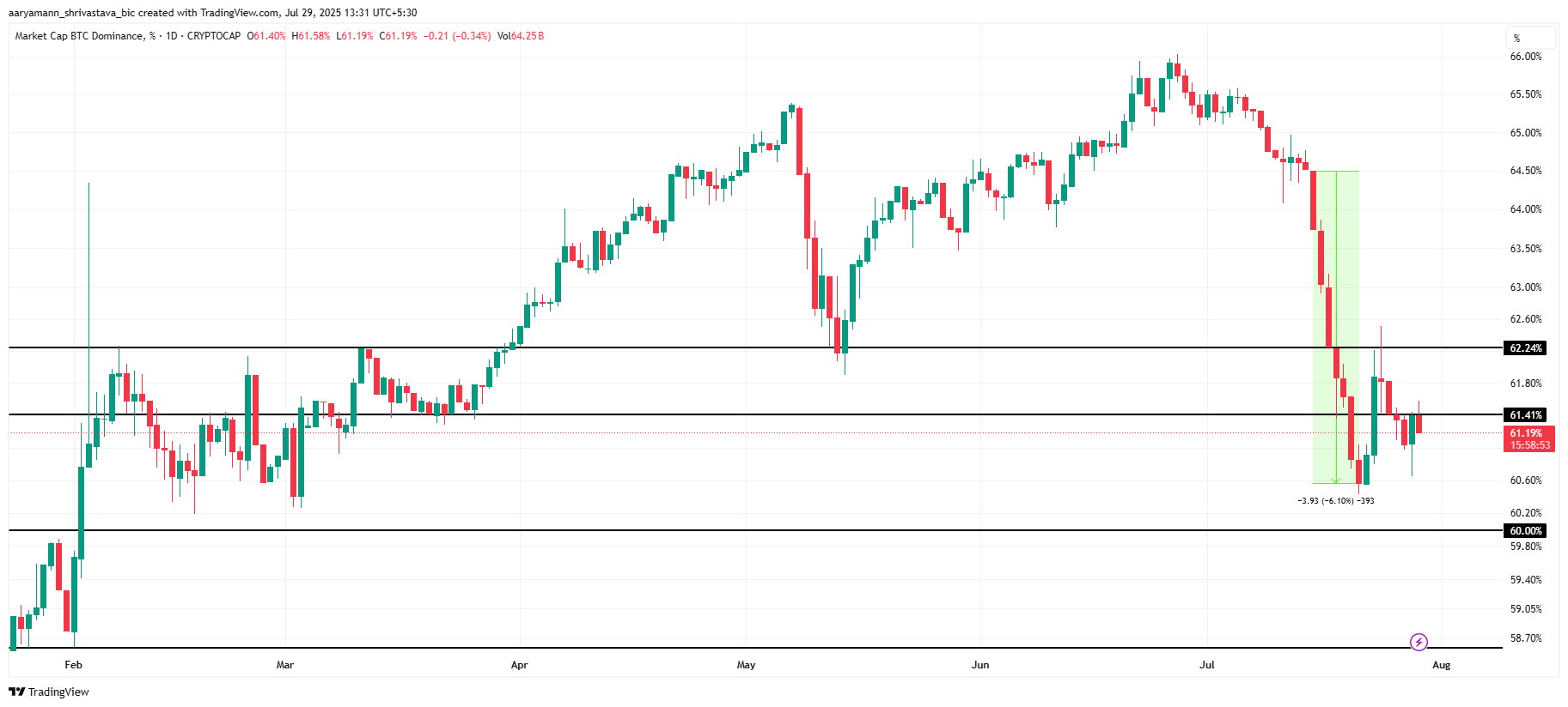 Altcoin Season 2025: When, How, And Which Tokens To Watch image 1