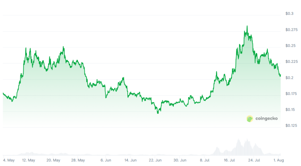 Dogecoin Prognose: Startet jetzt die 250%-Rallye? Großanleger und Analysten schüren Hoffnung