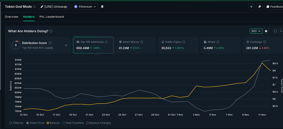 Накопления DeFi Whale подскочили на 60%, так как крупные инвесторы вернулись к протоколам доходности image 2