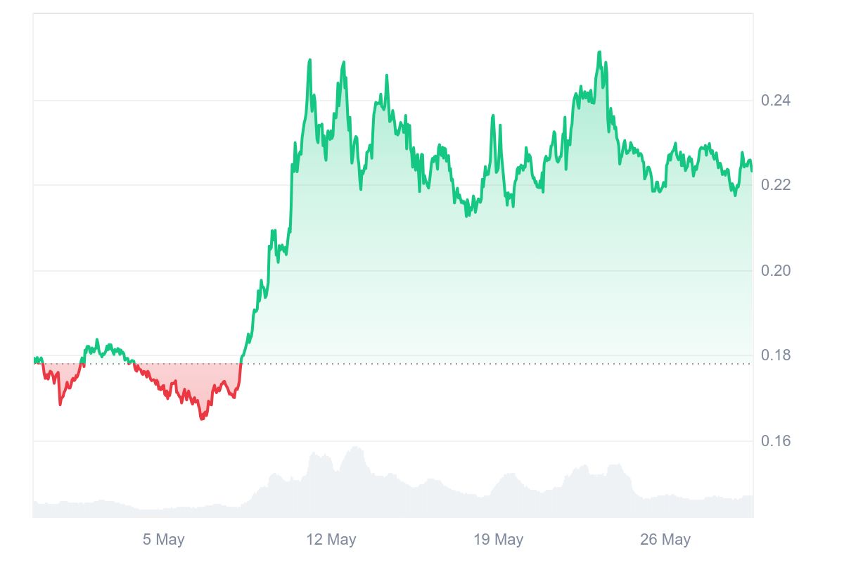 Dogecoin (DOGE) Wants to Hit $1, But Why Analysts Are Betting on Ruvi AI (RUVI) to Get There First image 0