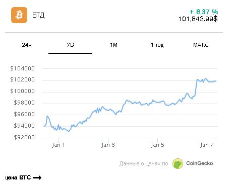Биткоин преодолел $102K: влияние тарифов Трампа и слабого доллара image 0