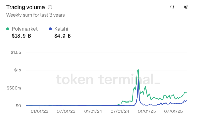 20億融資，130萬交易者，Polymarket正在創造歷史 image 1