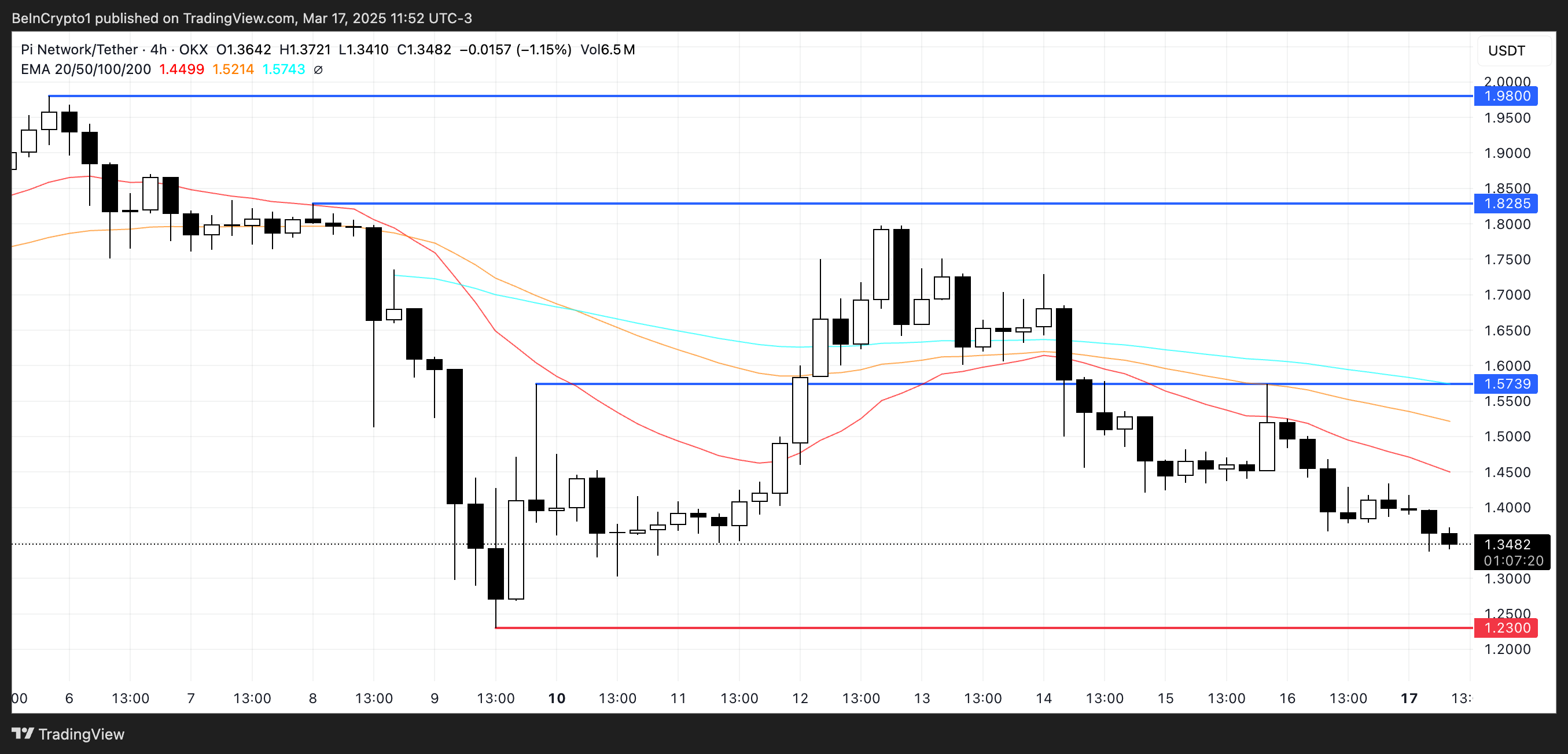 Pi Network Bearish Momentum Builds As PI Risks Falling to $1 image 2