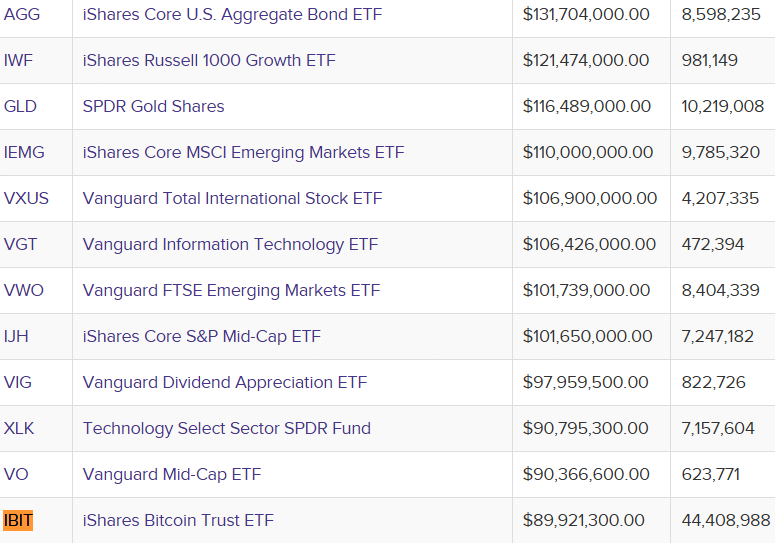 BlackRock’s Bitcoin ETF could become a TradFi benchmark as BTC and ETH funds generate roughly $260 million annually image 2