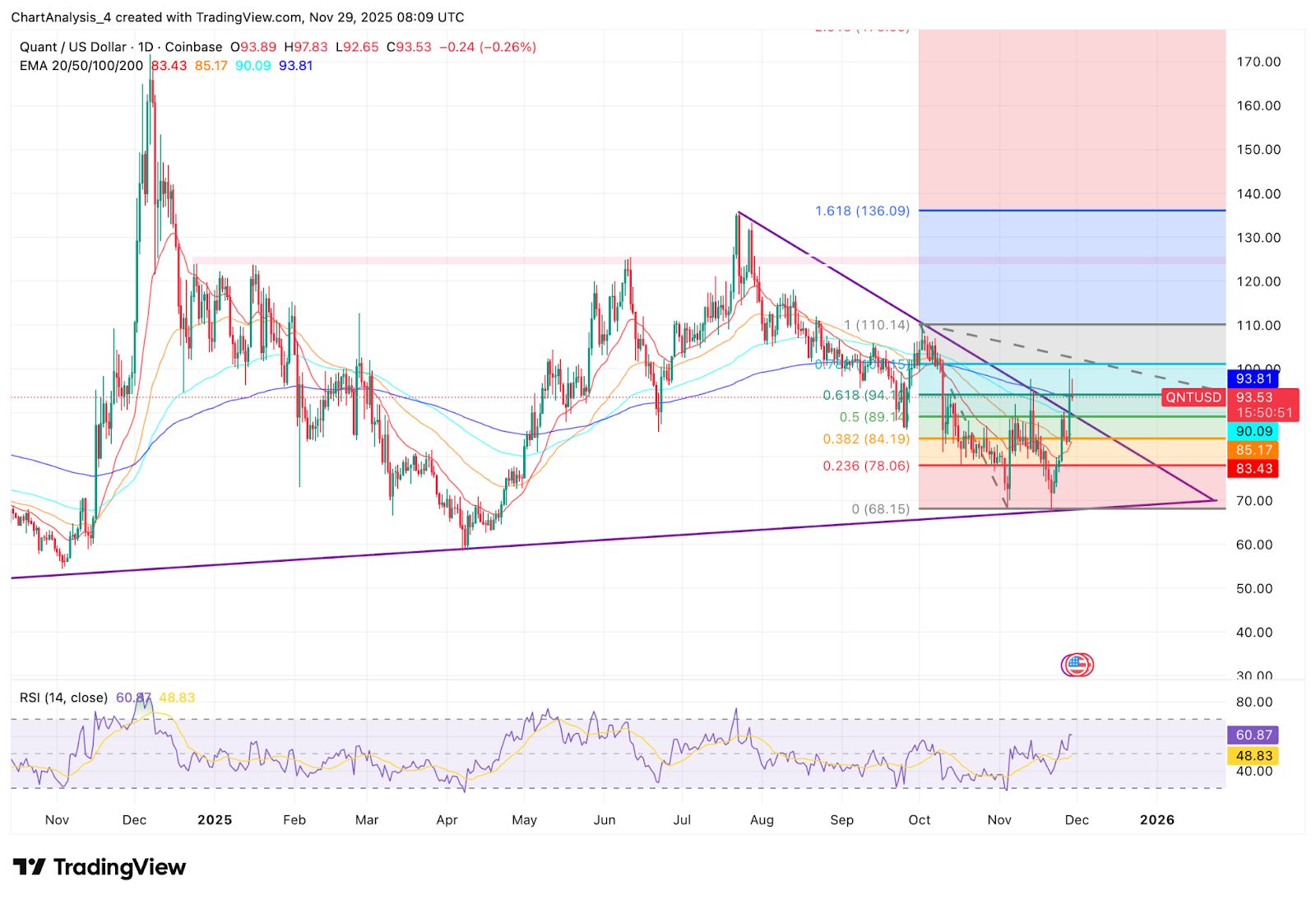 Previsão de Preço Quantitativo: Rompimento Morre em $97 enquanto vendedores apertam o controle e as saídas aumentam
