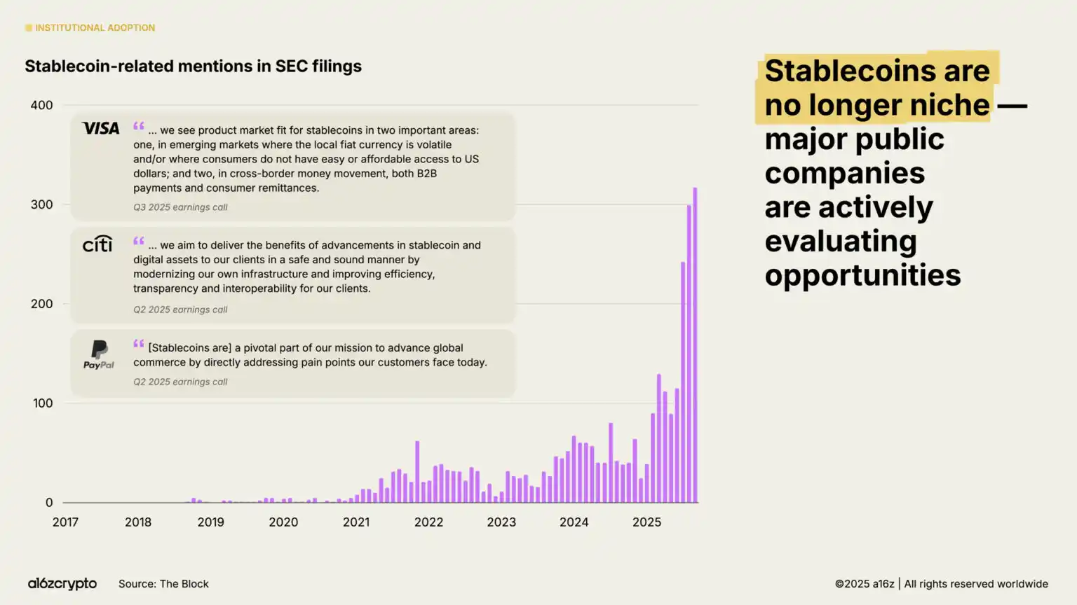 a16z 2025 Report: $40 Trillion Market Cap Milestone, The Year Global Assets Go On-chain image 6