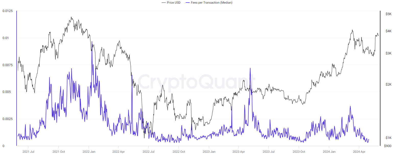 Expert Insights: Low Ethereum Gas Fees Are Beneficial, But Not for Everyone image 1