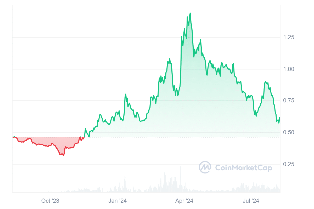 5 Best Altcoins to Invest in Now August 9 – Compound, Azuro Protocol, Mantle image 3