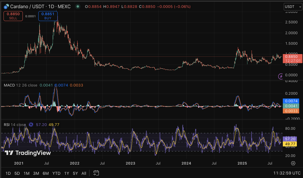 Трейдеры наблюдают за циклическим ростом Cardano на фоне роста спекуляций по $25 image 1