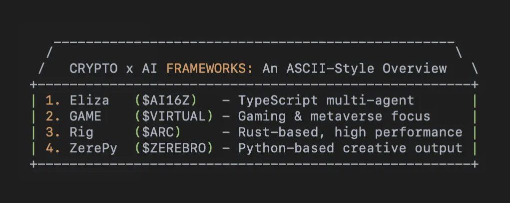 四大框架角逐 Crypto x AI：解析 Eliza、GAME、Rig 和 ZerePy 技術架構與市場格局 image 0