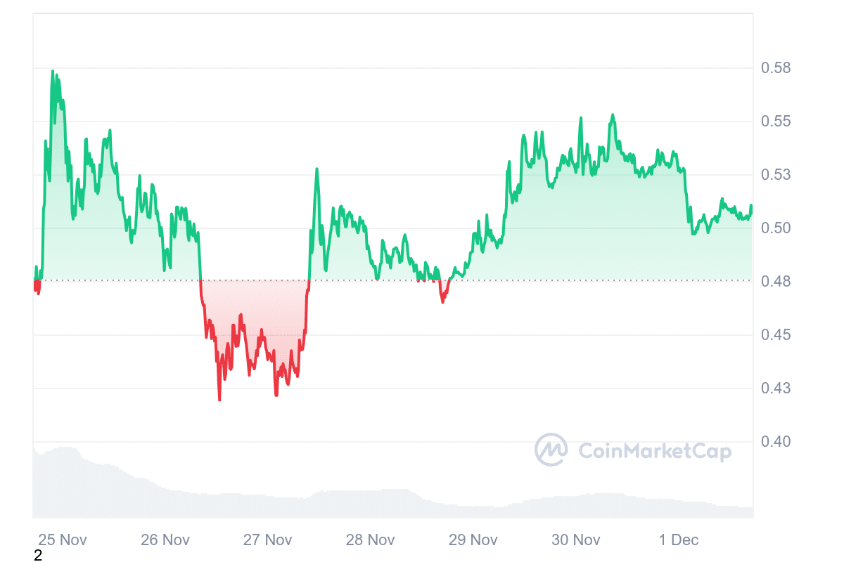 Best Cryptocurrencies to Invest in Right Now December 1 – Polkadot, Stellar, Chainlink image 3
