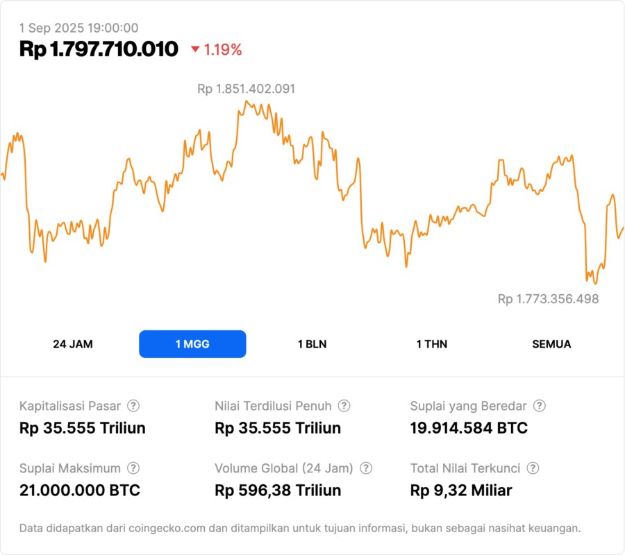 Mengapa Harga Bitcoin (BTC) Anjlok Hari Ini? Temukan Penyebab Utamanya! (1/9/25) image 0
