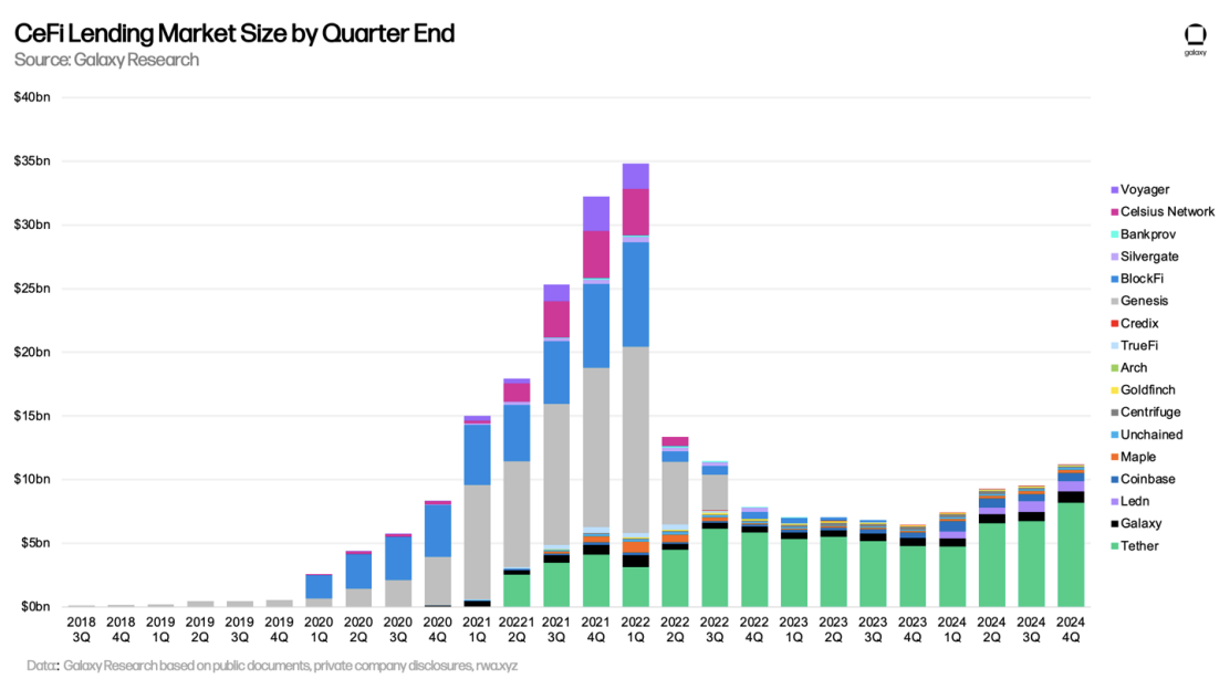 CeFi lending’s up 73% after the sector’s collapse: Galaxy image 1