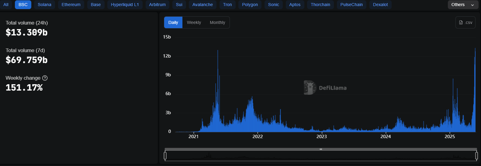 BSC’s Daily Volume Reaches $13B: Is This the End of ETH and Solana’s Dominance? image 1