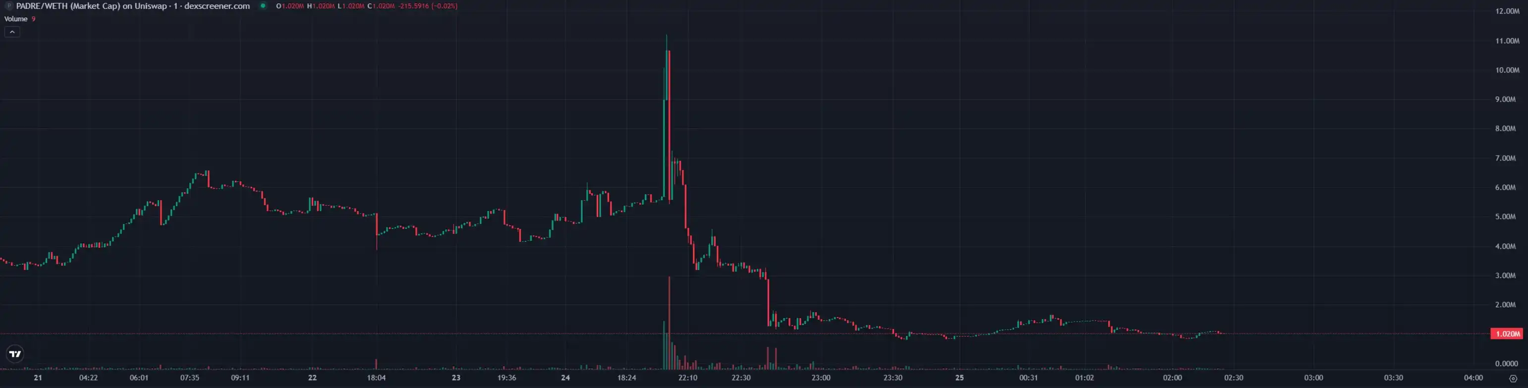 幣圈最賺錢的應用程式開始擺爛 image 8